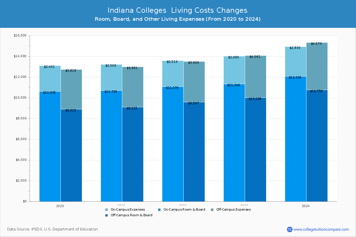 Indiana 4-Year Colleges Living Cost Charts